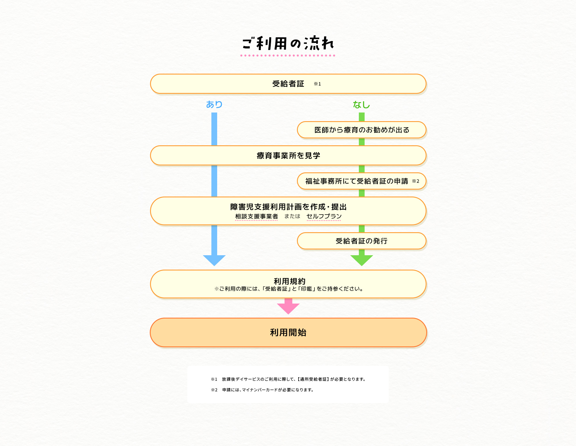 ご利用の流れ